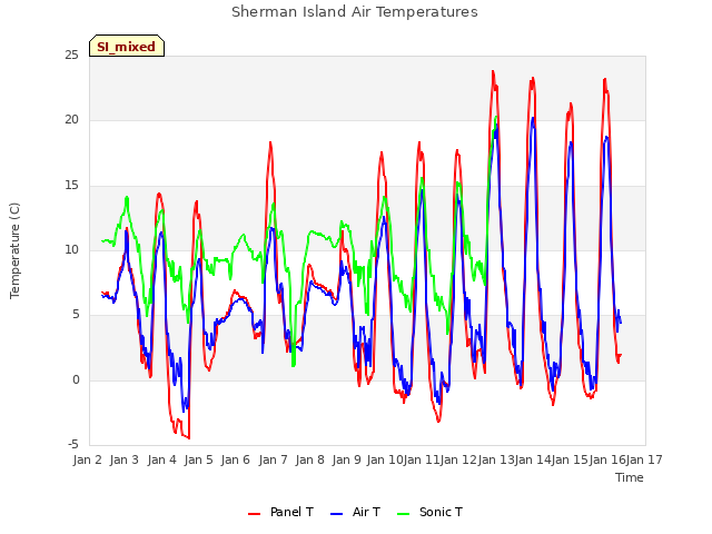 plot of Sherman Island Air Temperatures