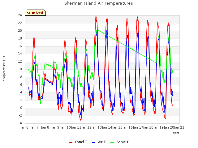 plot of Sherman Island Air Temperatures