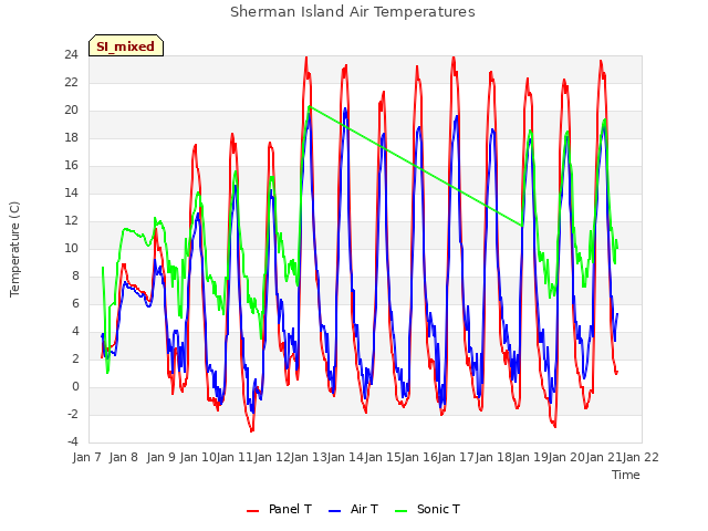 plot of Sherman Island Air Temperatures