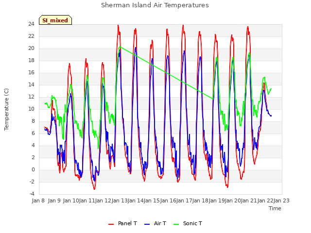 plot of Sherman Island Air Temperatures