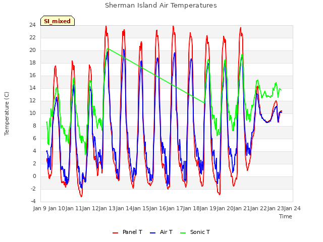 plot of Sherman Island Air Temperatures