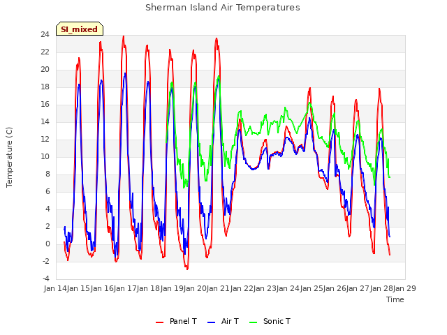 plot of Sherman Island Air Temperatures