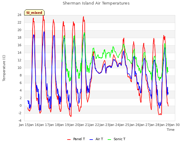 plot of Sherman Island Air Temperatures