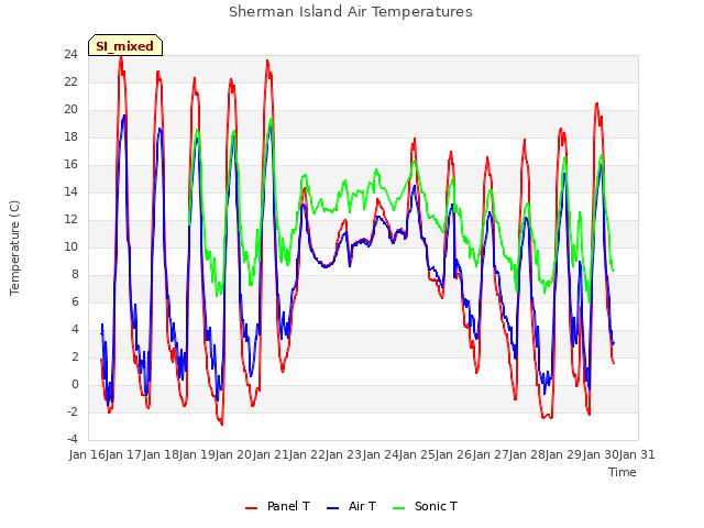 plot of Sherman Island Air Temperatures