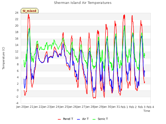 plot of Sherman Island Air Temperatures