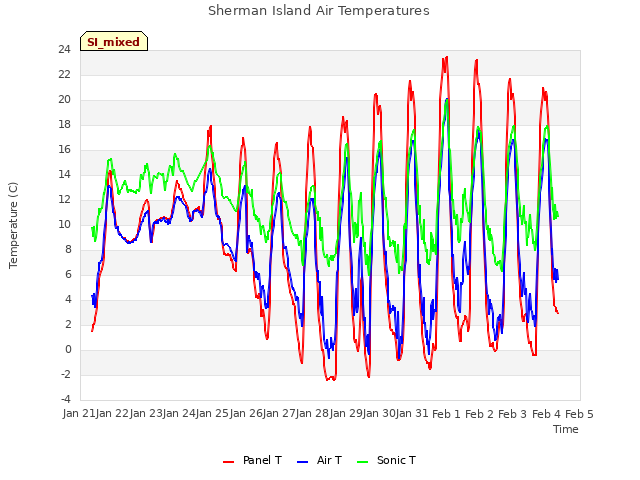 plot of Sherman Island Air Temperatures