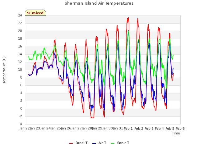 plot of Sherman Island Air Temperatures