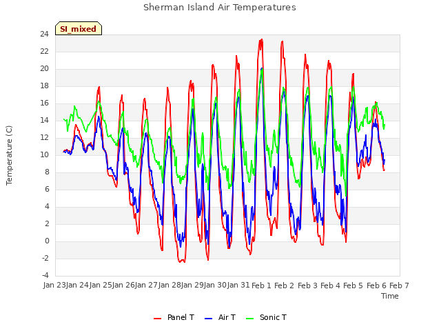 plot of Sherman Island Air Temperatures