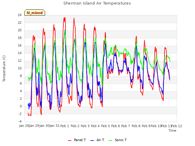 plot of Sherman Island Air Temperatures