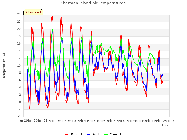 plot of Sherman Island Air Temperatures