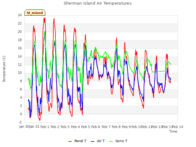 plot of Sherman Island Air Temperatures