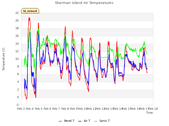 plot of Sherman Island Air Temperatures