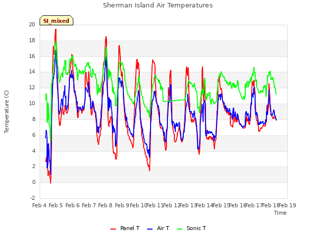 plot of Sherman Island Air Temperatures