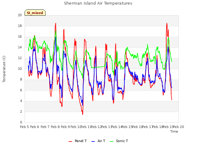 plot of Sherman Island Air Temperatures