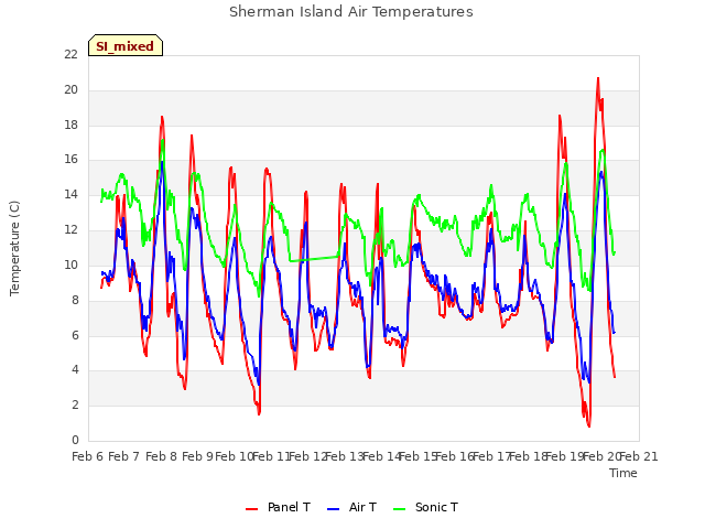 plot of Sherman Island Air Temperatures