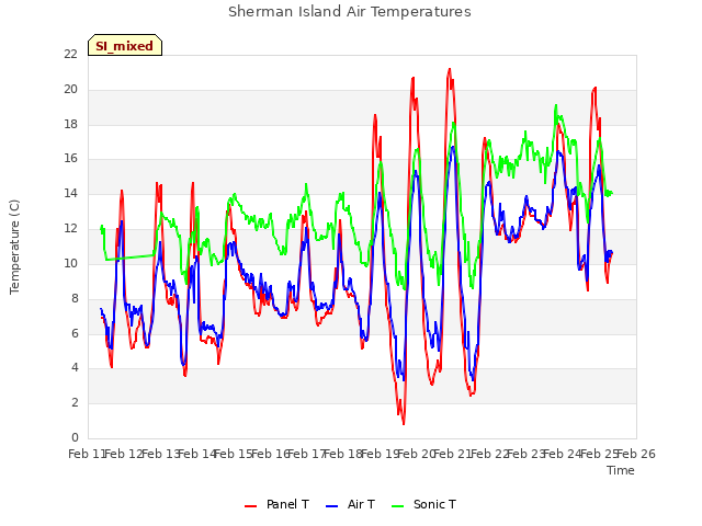 plot of Sherman Island Air Temperatures