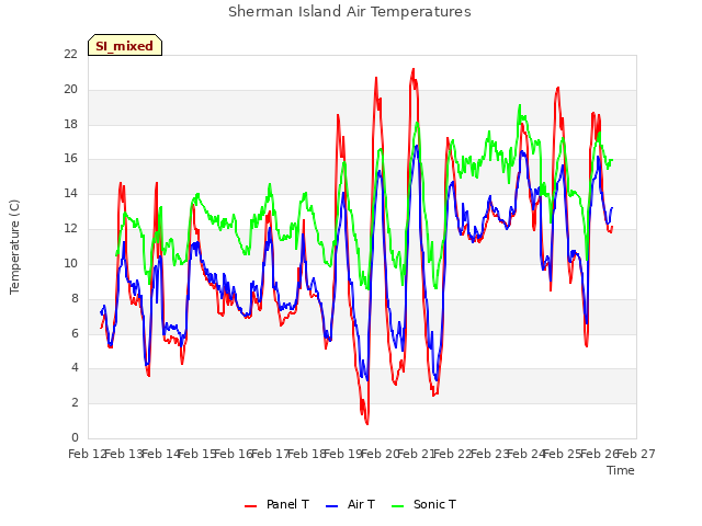 plot of Sherman Island Air Temperatures