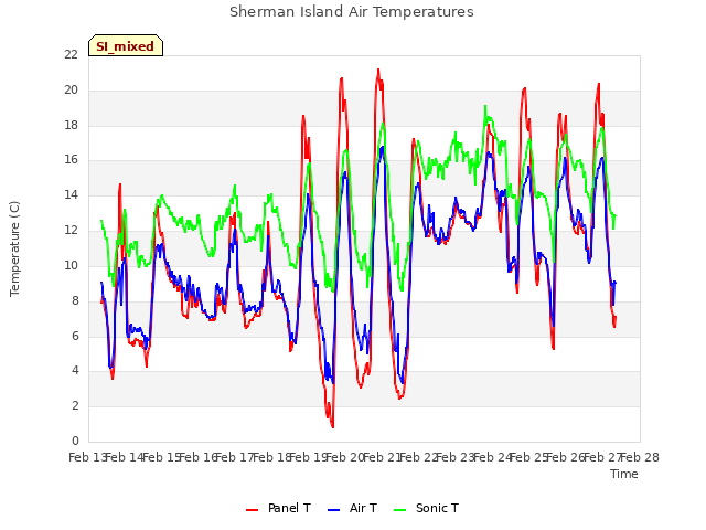 plot of Sherman Island Air Temperatures