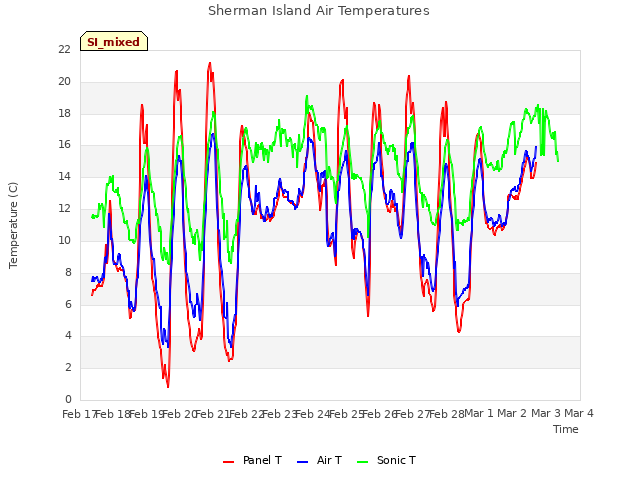 plot of Sherman Island Air Temperatures