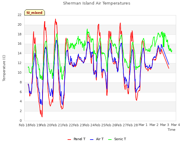 plot of Sherman Island Air Temperatures