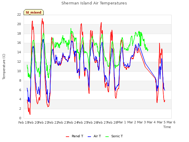 plot of Sherman Island Air Temperatures