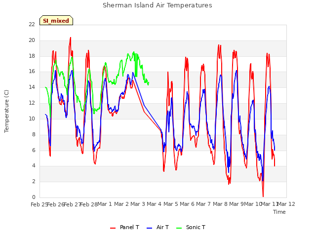 plot of Sherman Island Air Temperatures