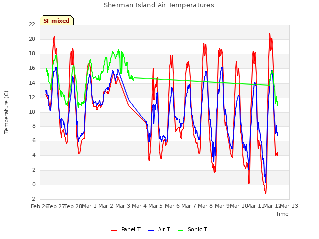 plot of Sherman Island Air Temperatures