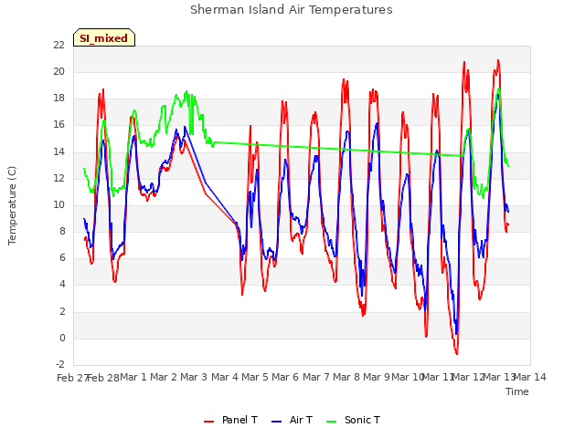 plot of Sherman Island Air Temperatures