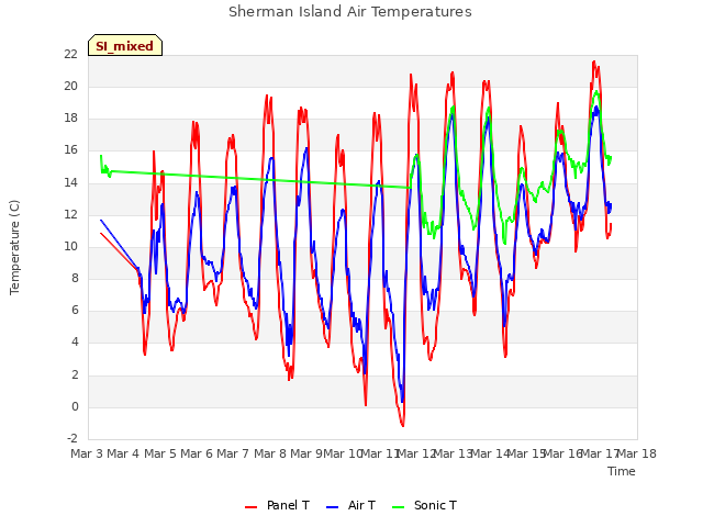 plot of Sherman Island Air Temperatures