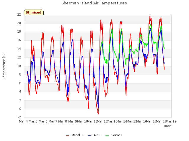 plot of Sherman Island Air Temperatures