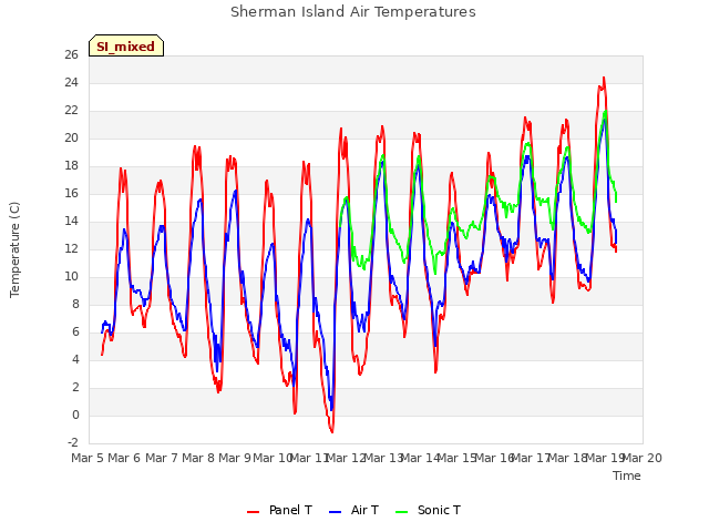 plot of Sherman Island Air Temperatures