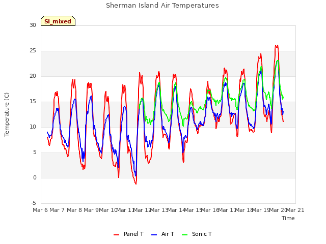 plot of Sherman Island Air Temperatures