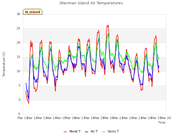 plot of Sherman Island Air Temperatures