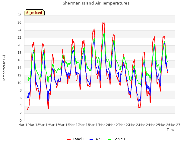 plot of Sherman Island Air Temperatures