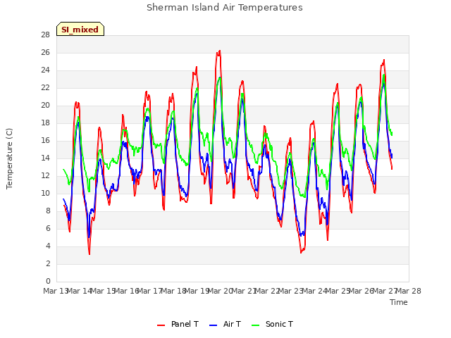 plot of Sherman Island Air Temperatures