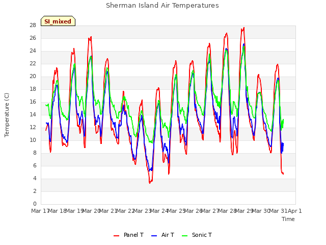 plot of Sherman Island Air Temperatures