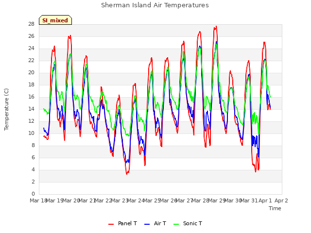 plot of Sherman Island Air Temperatures