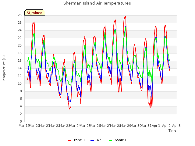 plot of Sherman Island Air Temperatures