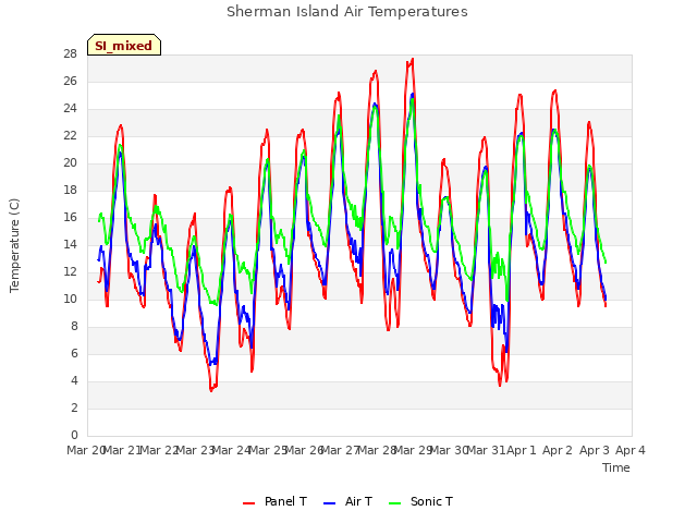 plot of Sherman Island Air Temperatures