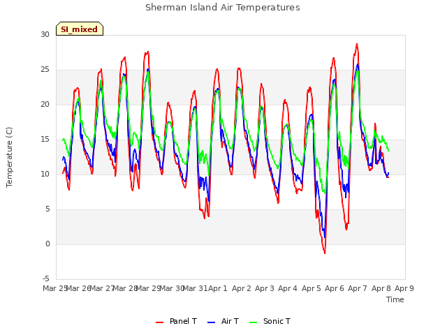 plot of Sherman Island Air Temperatures