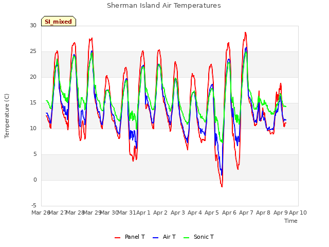 plot of Sherman Island Air Temperatures