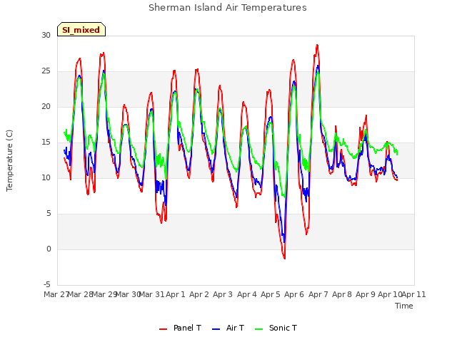 plot of Sherman Island Air Temperatures