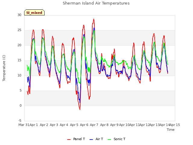 plot of Sherman Island Air Temperatures