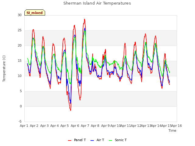 plot of Sherman Island Air Temperatures