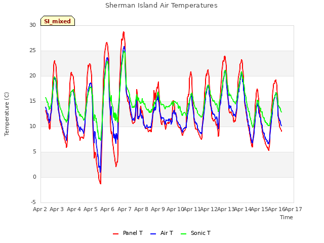 plot of Sherman Island Air Temperatures