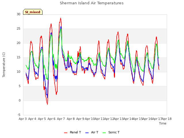 plot of Sherman Island Air Temperatures