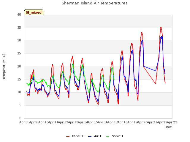 plot of Sherman Island Air Temperatures