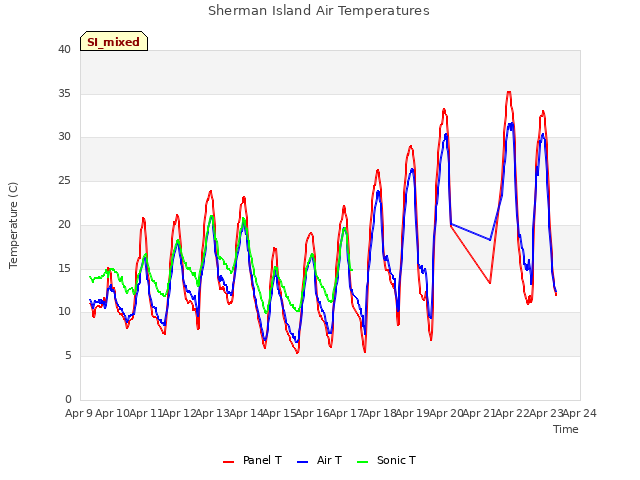 plot of Sherman Island Air Temperatures