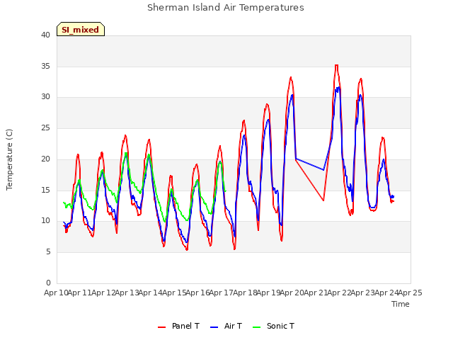 plot of Sherman Island Air Temperatures