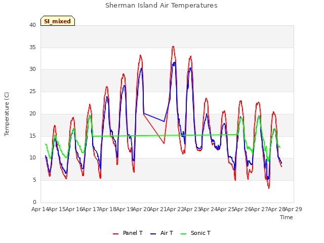 plot of Sherman Island Air Temperatures